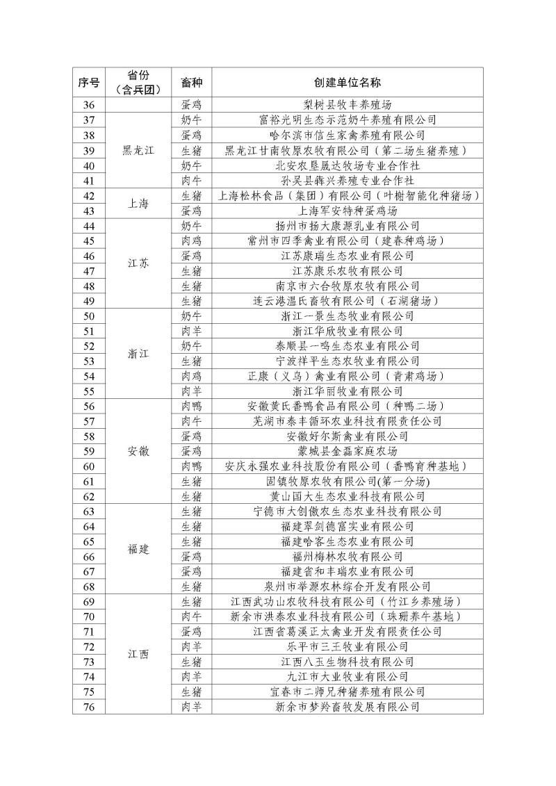 2022年農(nóng)業(yè)農(nóng)村部畜禽養(yǎng)殖標(biāo)準(zhǔn)化示范場名單_頁面_2.jpg